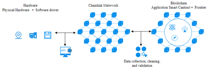 微云全息沖破預言機枷鎖 構建智能合約與現實數據融合新藍圖