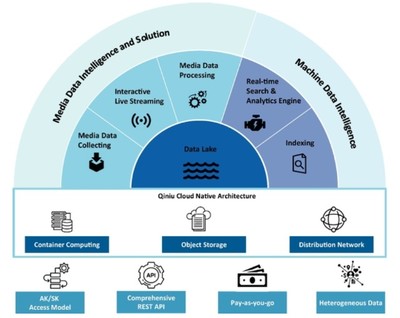 七牛云擬赴美上市 2020年實現營收11億元，同比增長32%，數據處理技術成核心競爭力