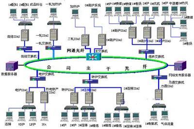 Wonderware工廠實(shí)時數(shù)據(jù)庫在石鋼的應(yīng)用 驅(qū)動鋼鐵工業(yè)智能化的數(shù)據(jù)處理技術(shù)方案